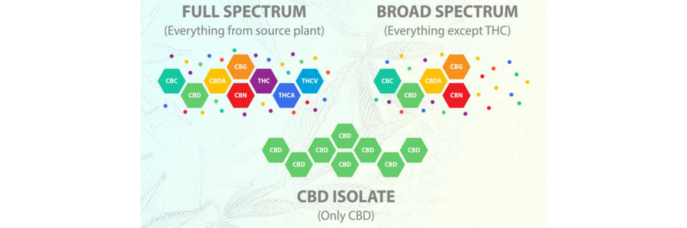 Full vs. Broad Spectrum vs. Isolates