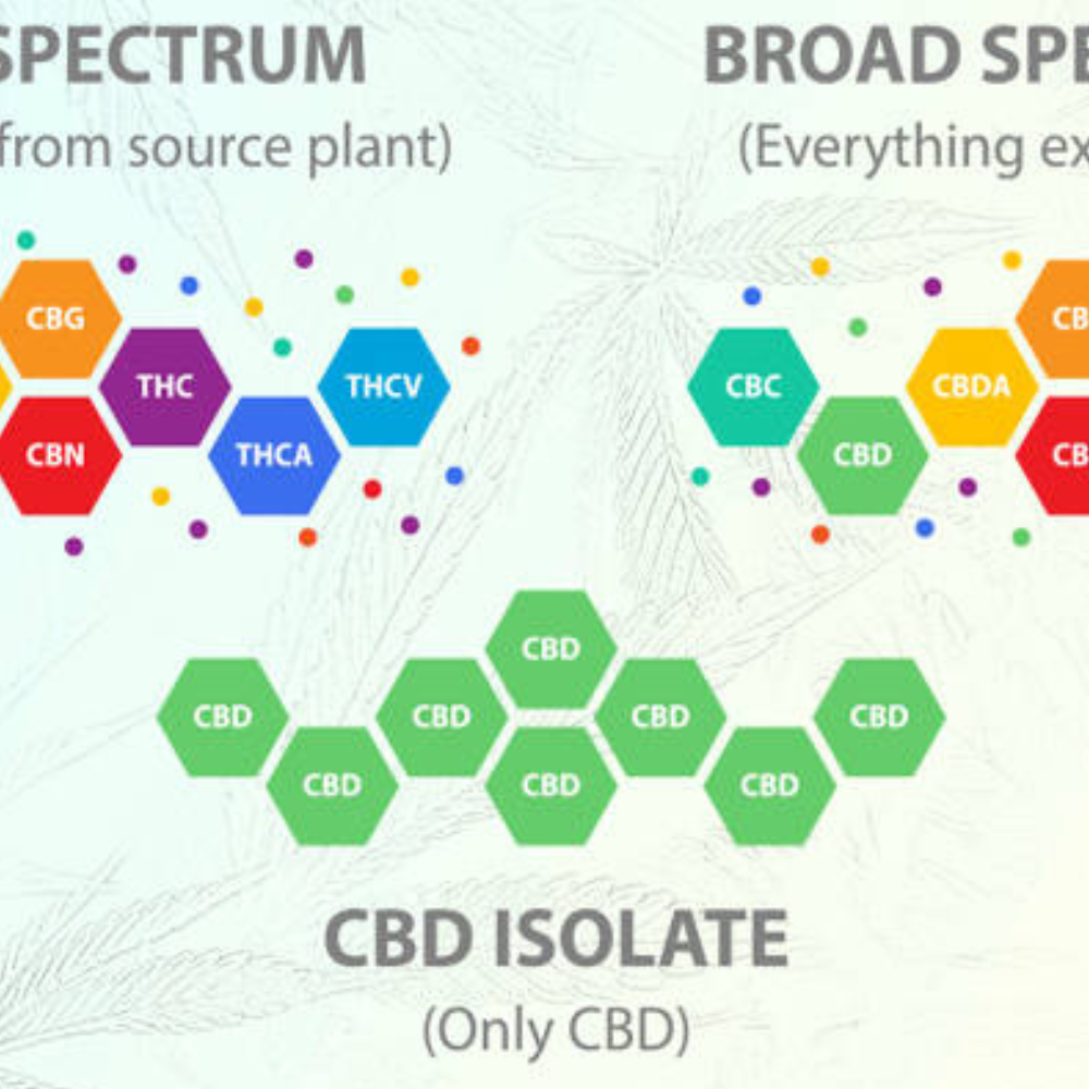 Full vs. Broad Spectrum vs. Isolates